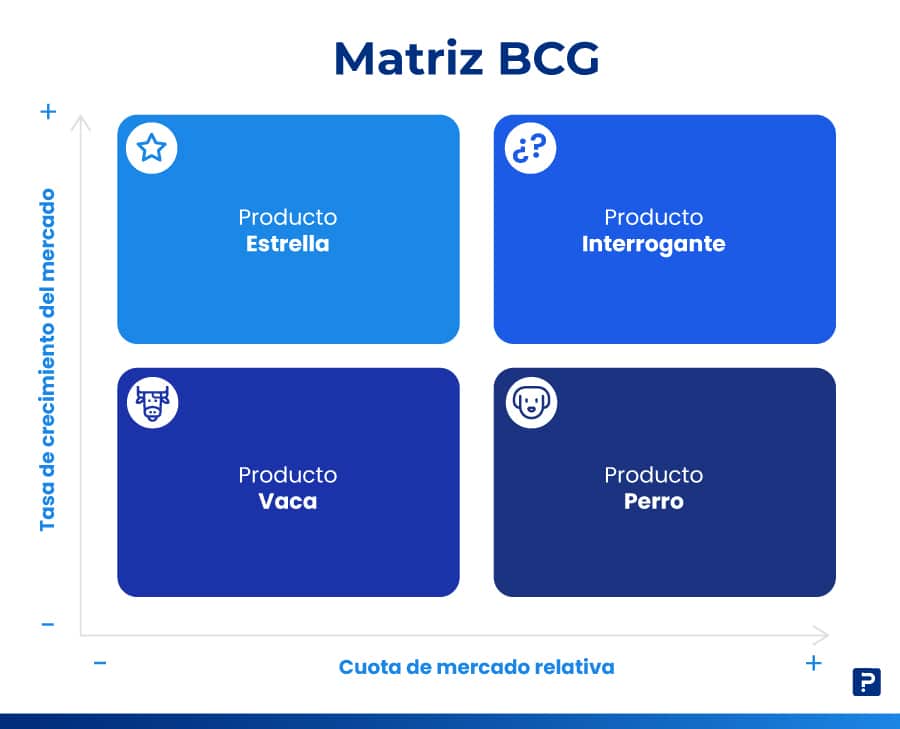 cómo hacer una matriz BCG