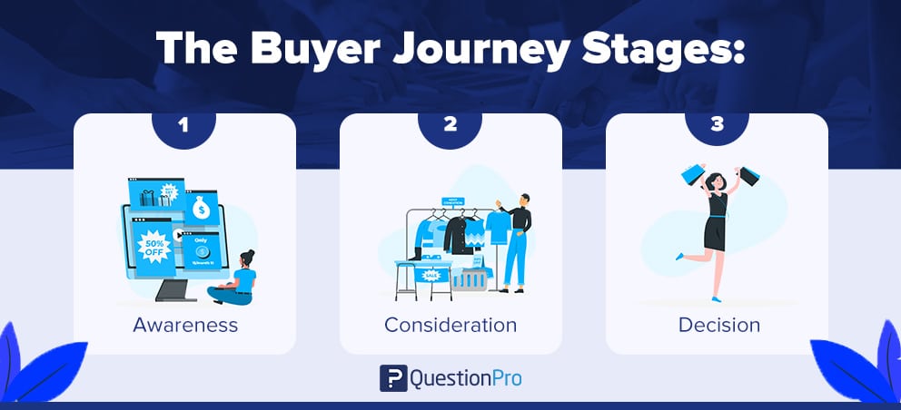 Buyer Journey Stages