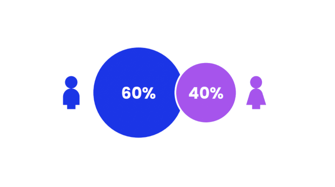 Career fulfillment by gender