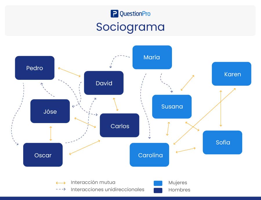 Ejemplo de sociograma