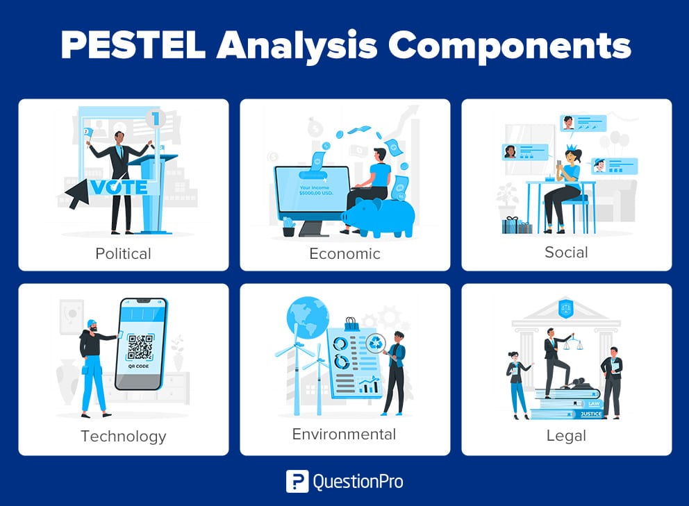 Composantes de l'analyse PESTEL