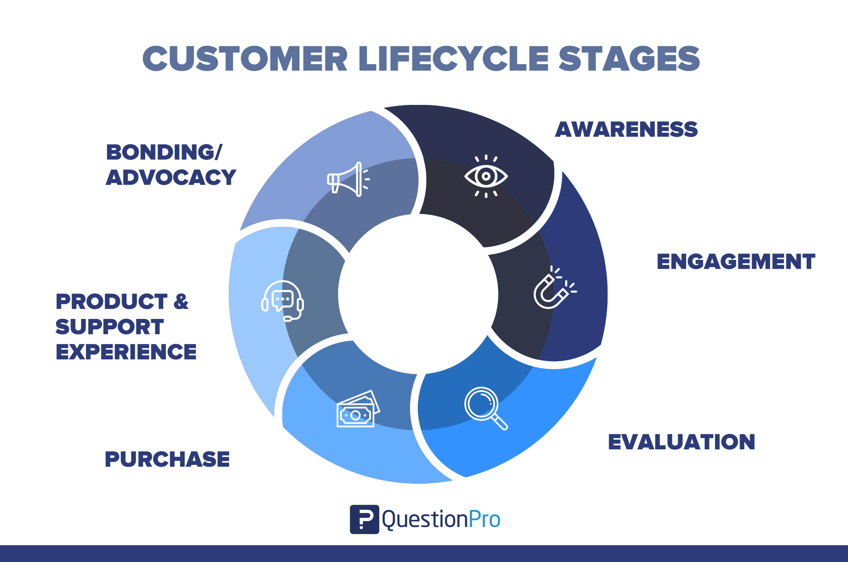 customer life cycle research