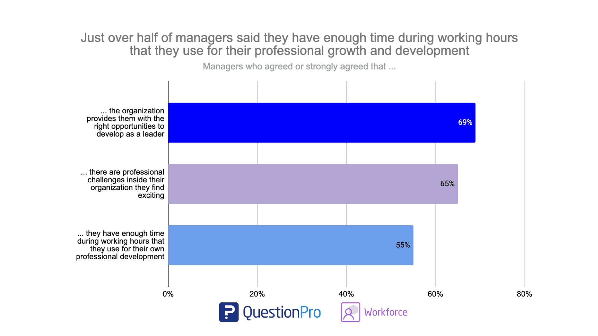 leaders dont have enough time for development