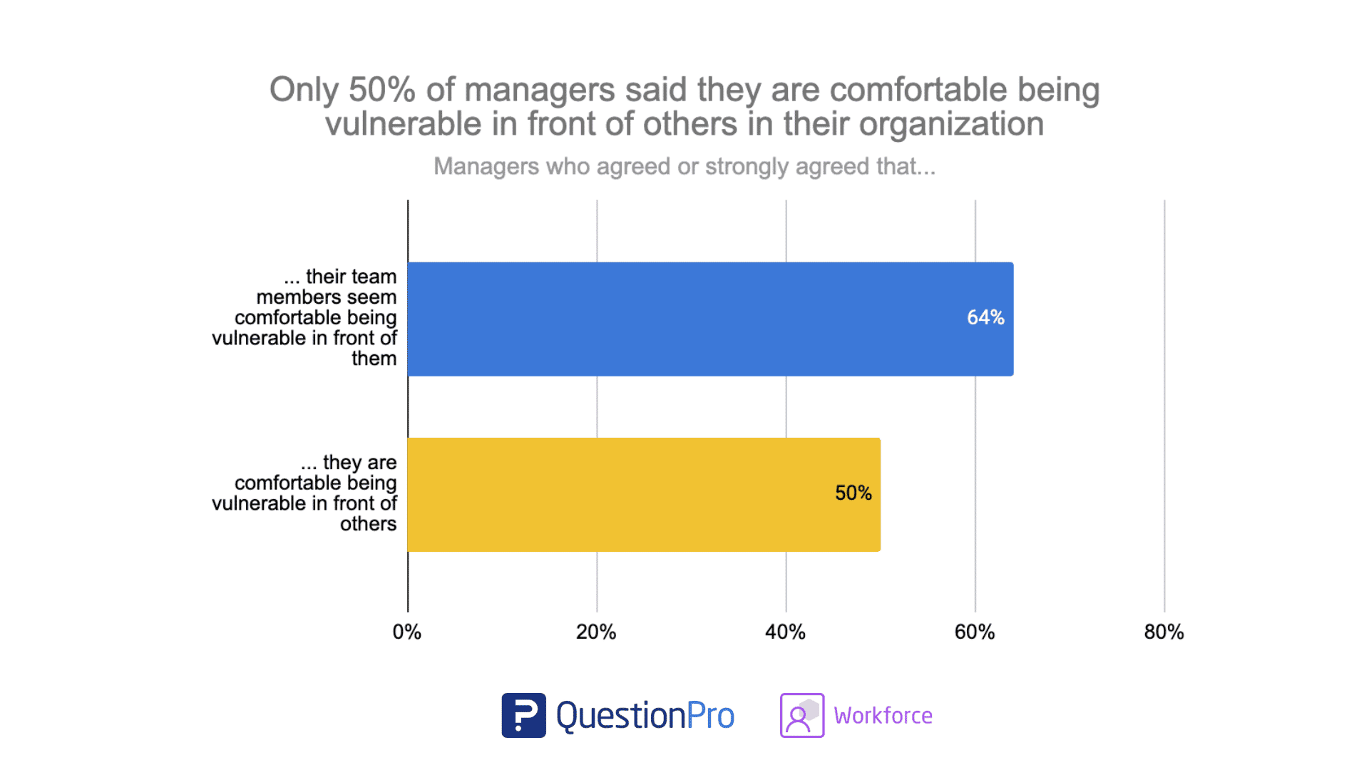 La vulnérabilité sur le lieu de travail pour les managers et les responsables de l'expérience personnelle