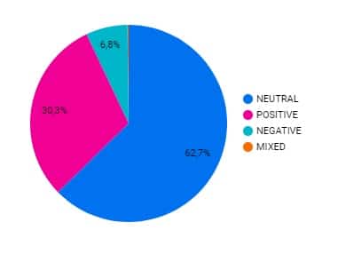 Nivel de sentimiento en los comentarios en la conversación en Twitch y Discord