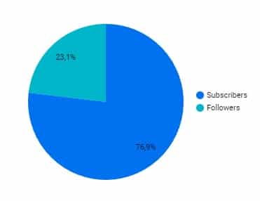 mayor cantidad de comentarios al analizar la conversación en Twitch y Discord