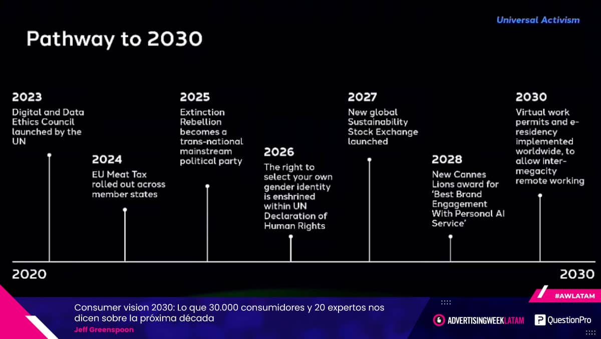 Consumer vision 2030