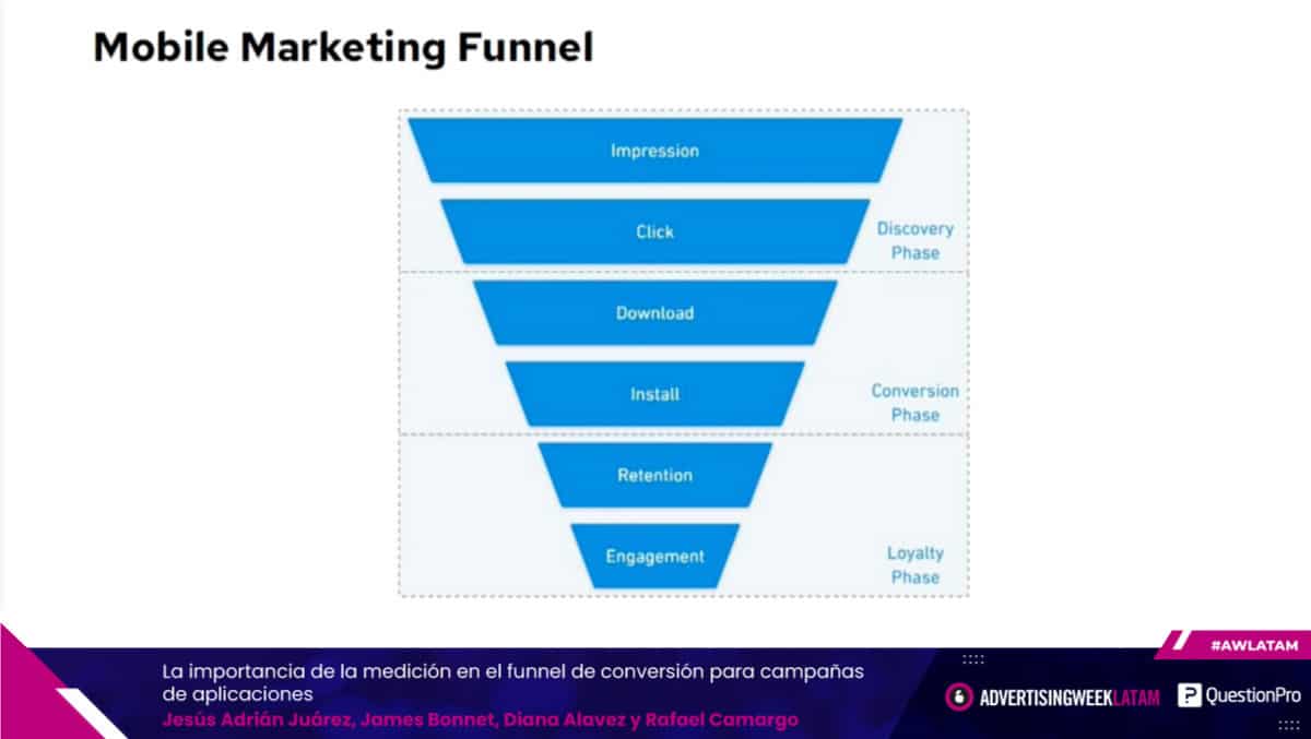 La importancia de la medición en el funnel en Advertising Week LATAM