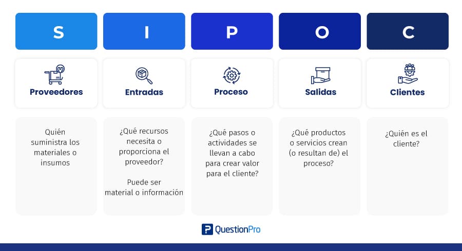 cómo crear un diagrama SIPOC