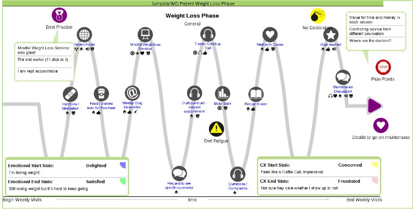 Customer Experience Mapping storyline