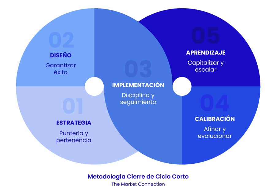 metodología del cierre de ciclo corto