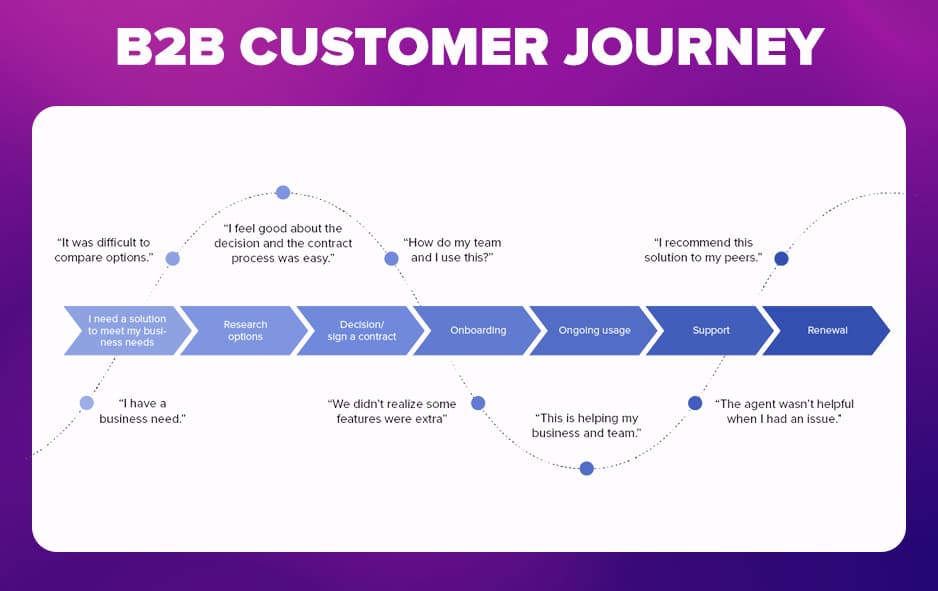 Parcours du client B2B