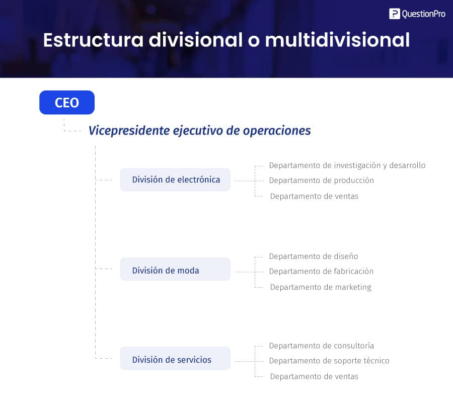 Estructura divisional o multidivisional