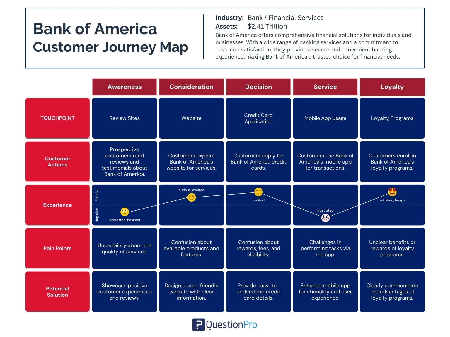 خريطة رحلة العميل بنك أوف أمريكا