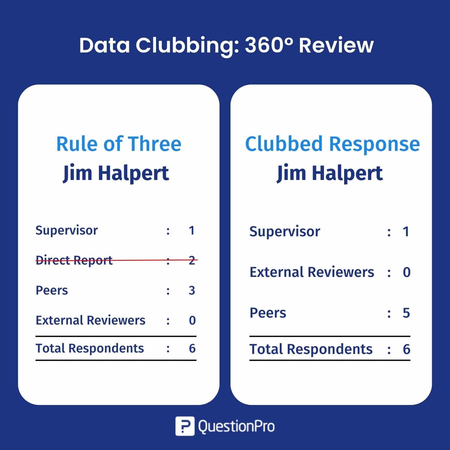 Examen à 360° du data clubbing (réponse du clubbing)