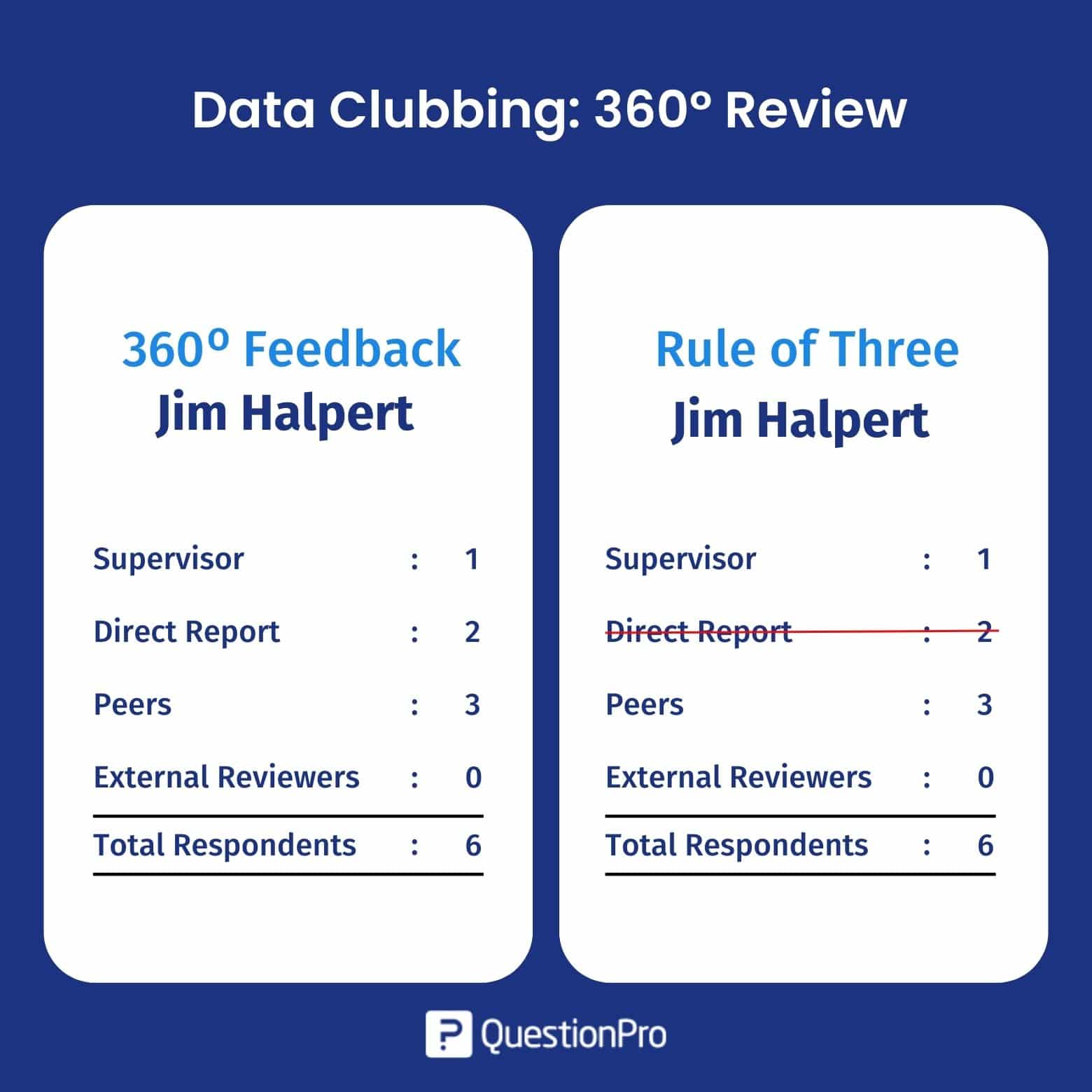 Examen à 360° du Data Clubbing (Règle de trois)