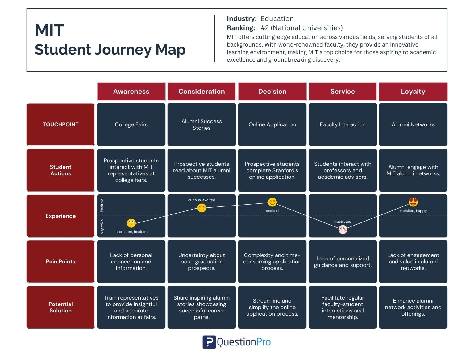MIT Student Journey Map