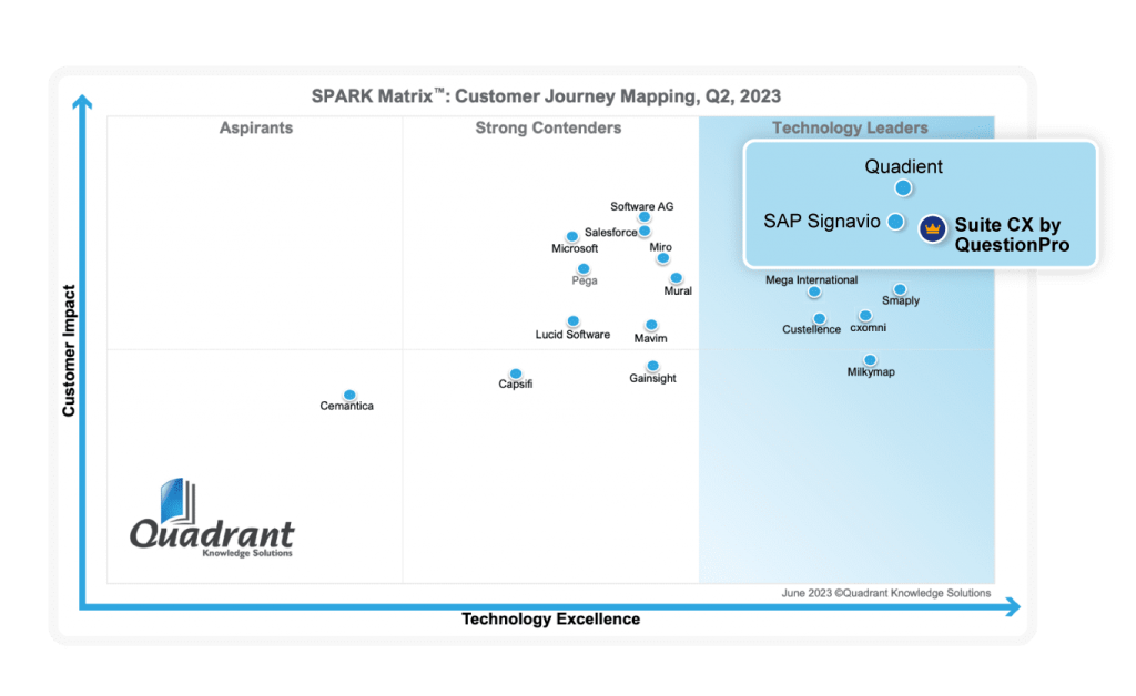 
SuiteCX de QuestionPro, líder tecnológico en plataformas Customer Journey Mapping (CJM) por SPARK Matrix