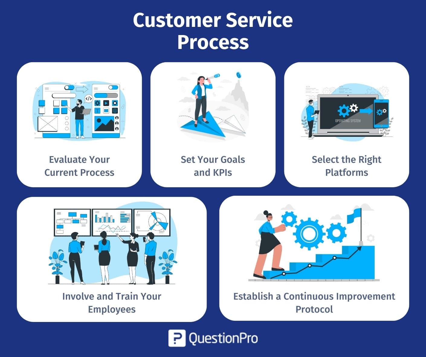 étapes pour créer ou améliorer le processus de service à la clientèle