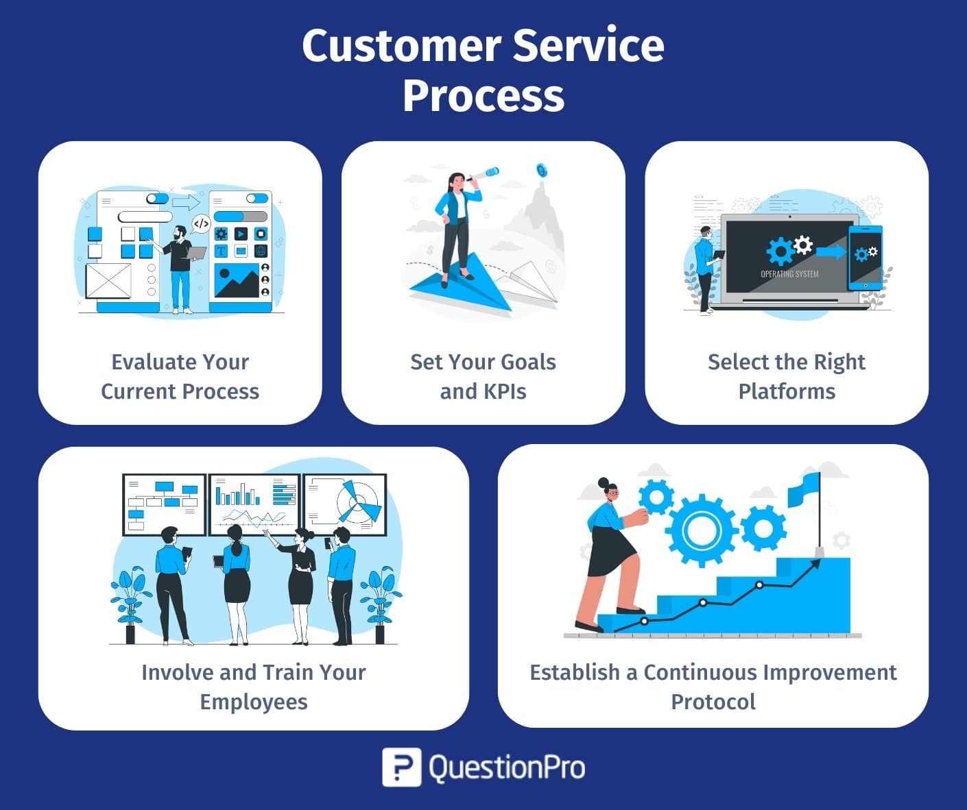 passi per creare o migliorare il processo di servizio al cliente