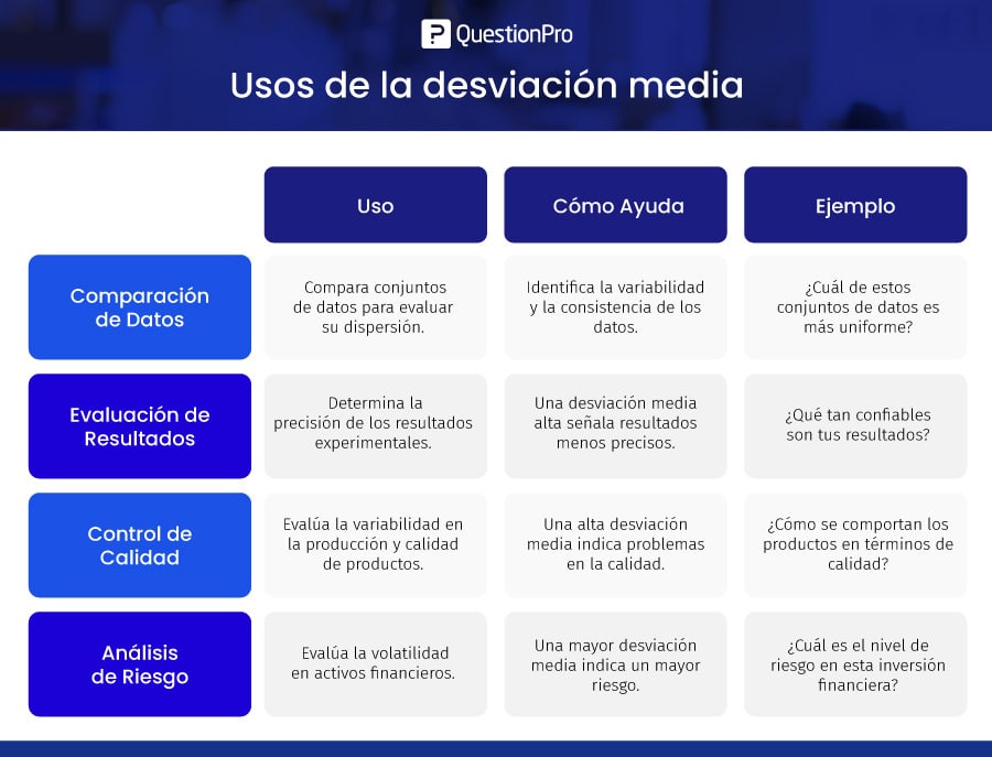 Usos de la desviación media