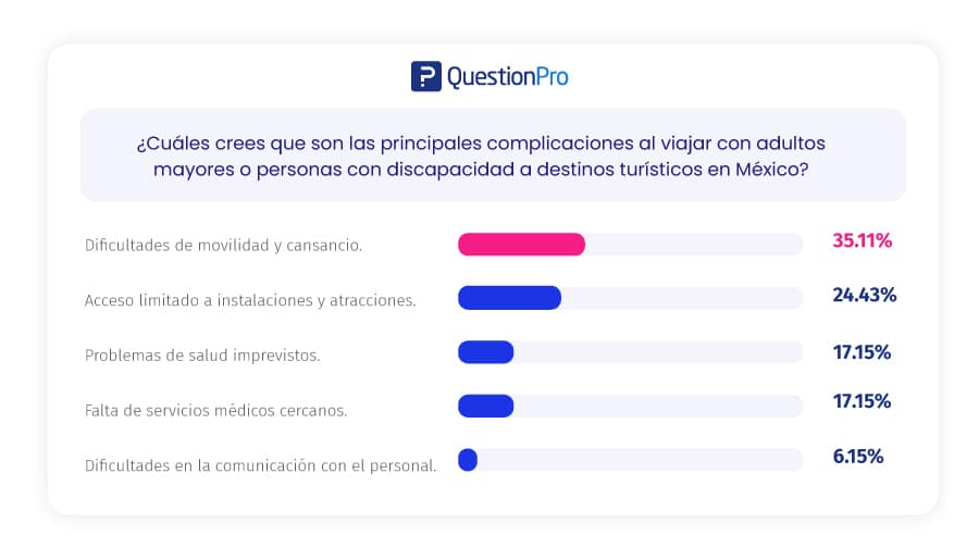 resultados de la encuesta de turismo inclusivo