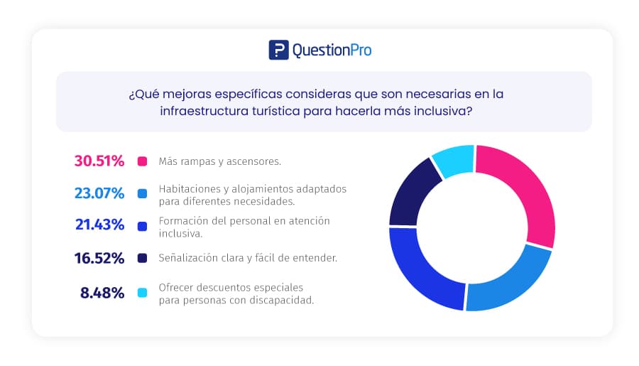 datos sobre turismo inclusivo en México