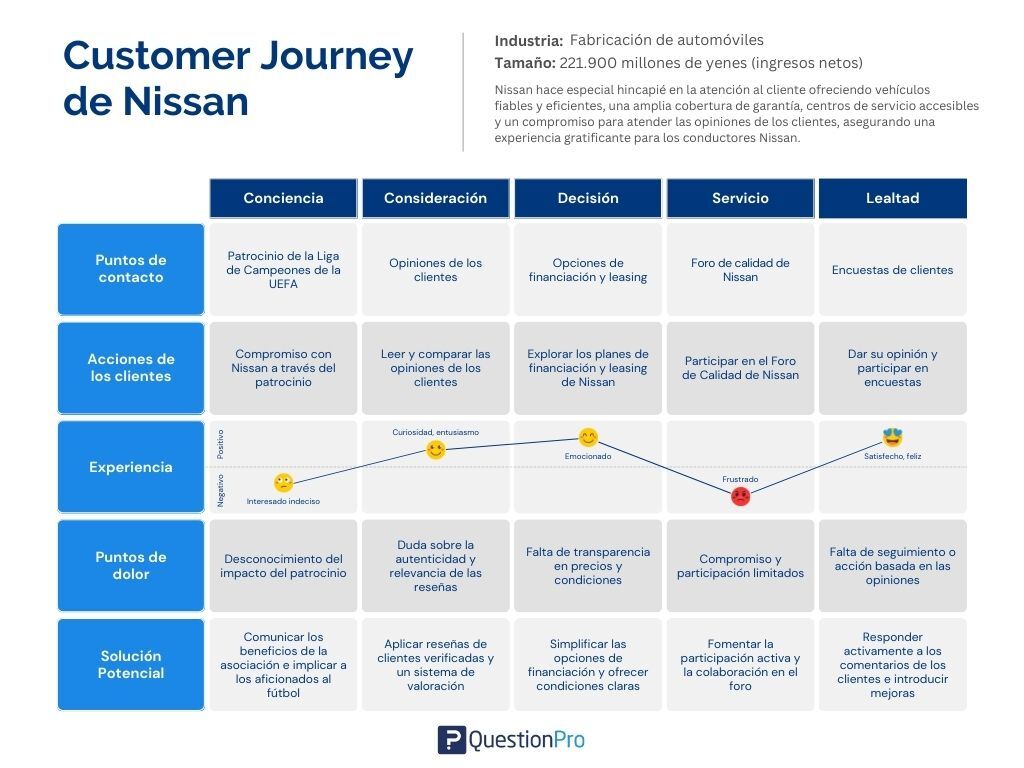 ejemplo de customer journey de nissan