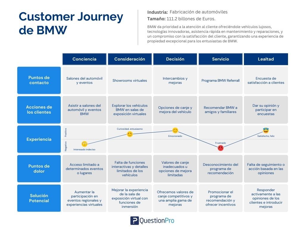 customer journey de BMW