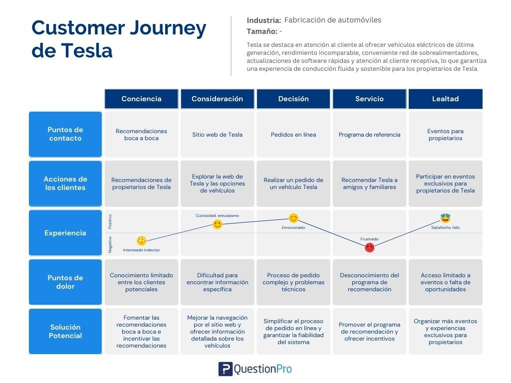 Ejemplo del customer journey de Tesla 