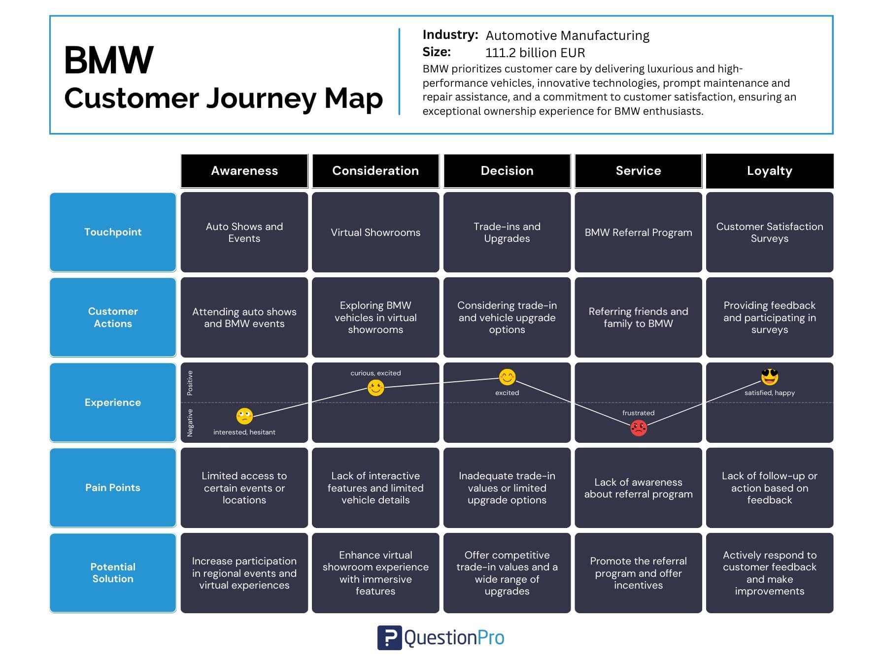 BMW Customer Journey Map