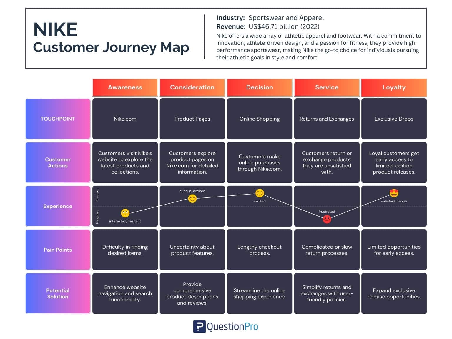 brand journey of nike