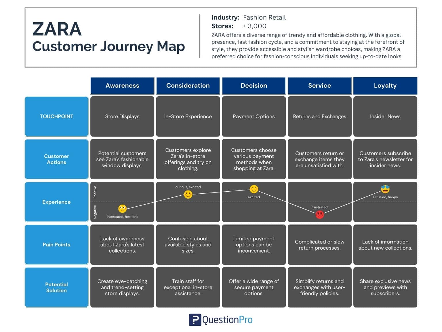Zara customer journey map