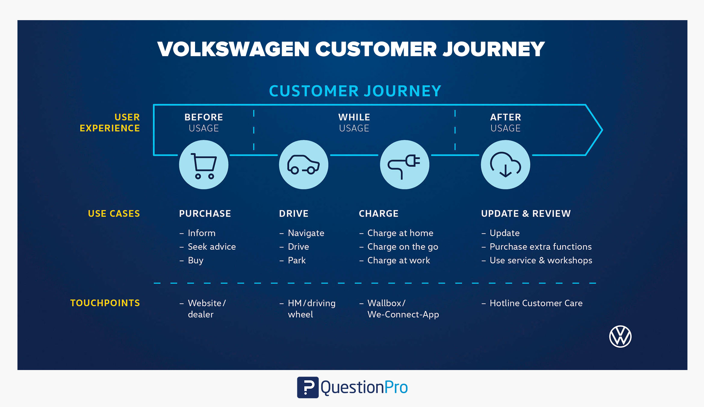 Volkswagen Customer Journey
