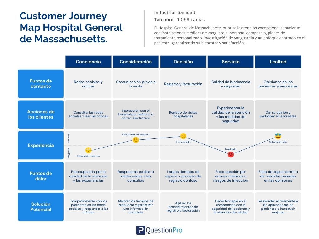 Ejemplo del patient journey