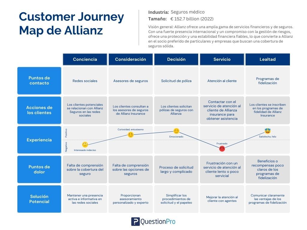 customer journey allianz