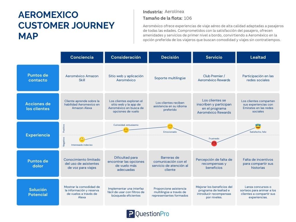 Ejemplo del customer journey map de Aeroméxico