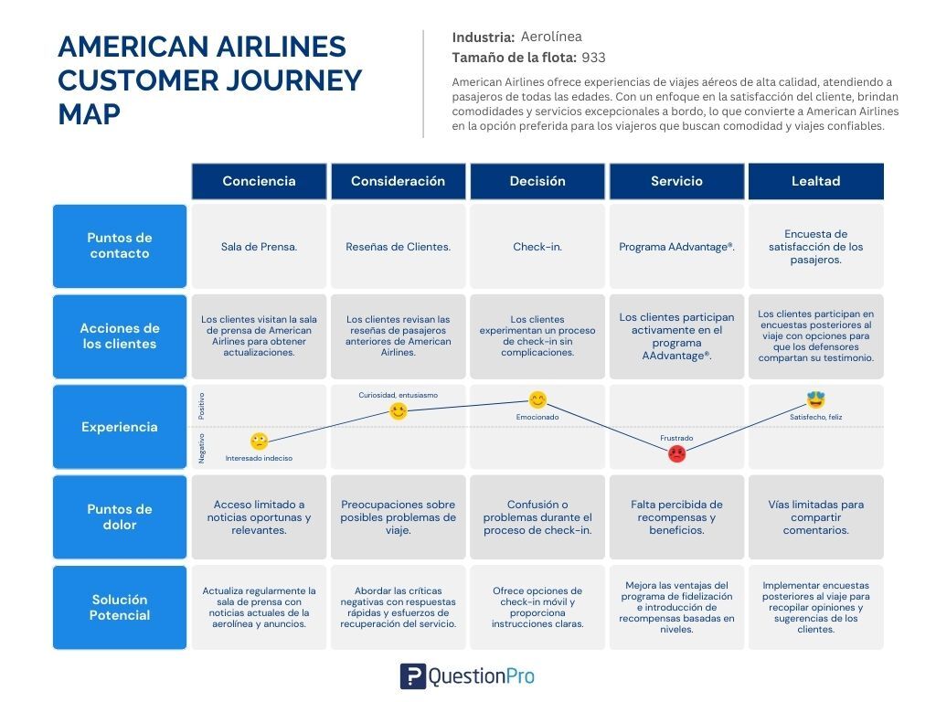 customer journey de American Airlines 