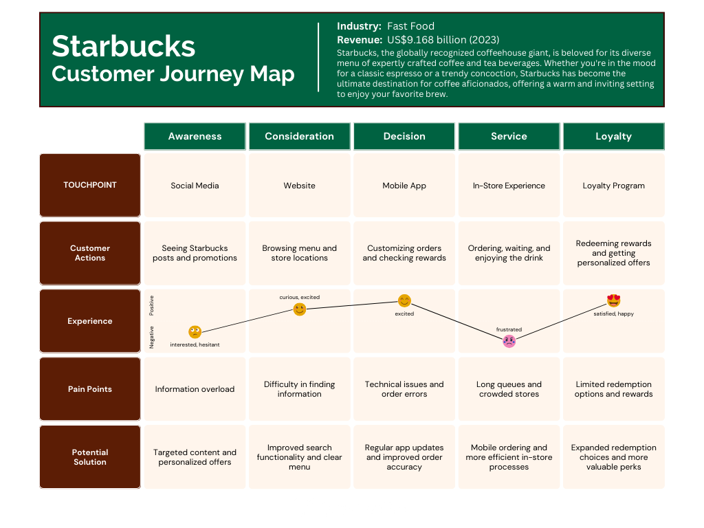 customer journey map starbucks