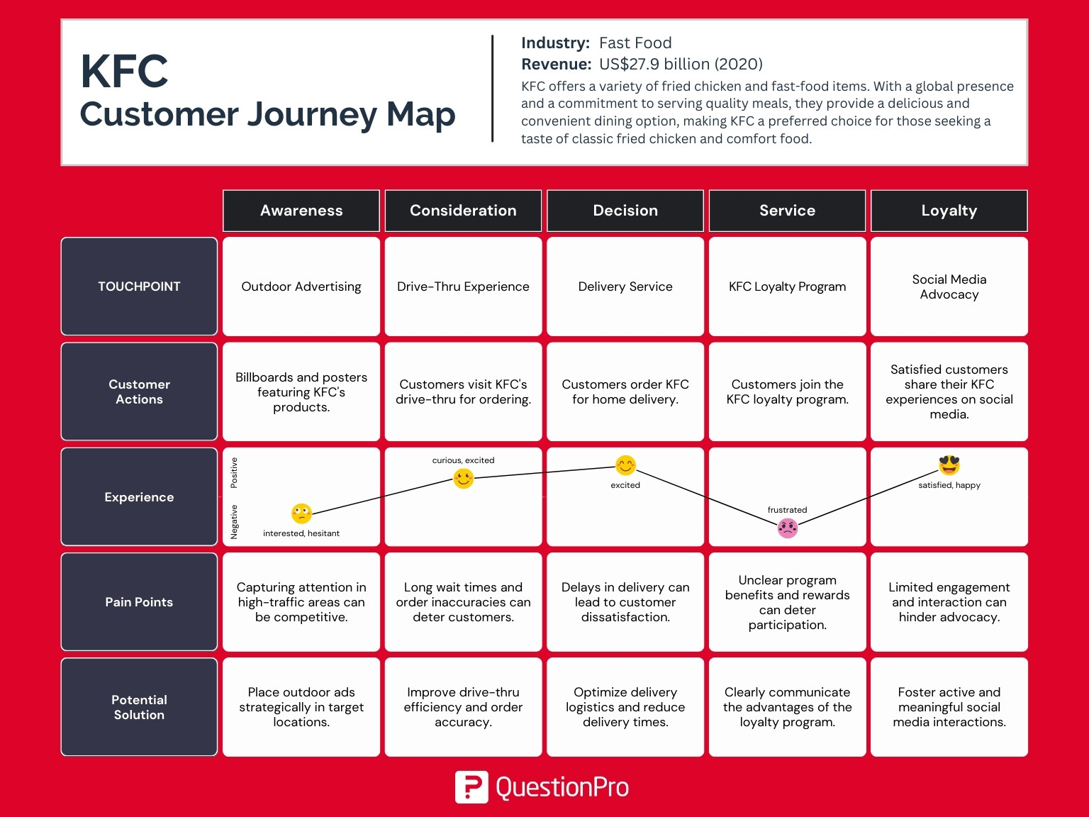 customer journey map kfc