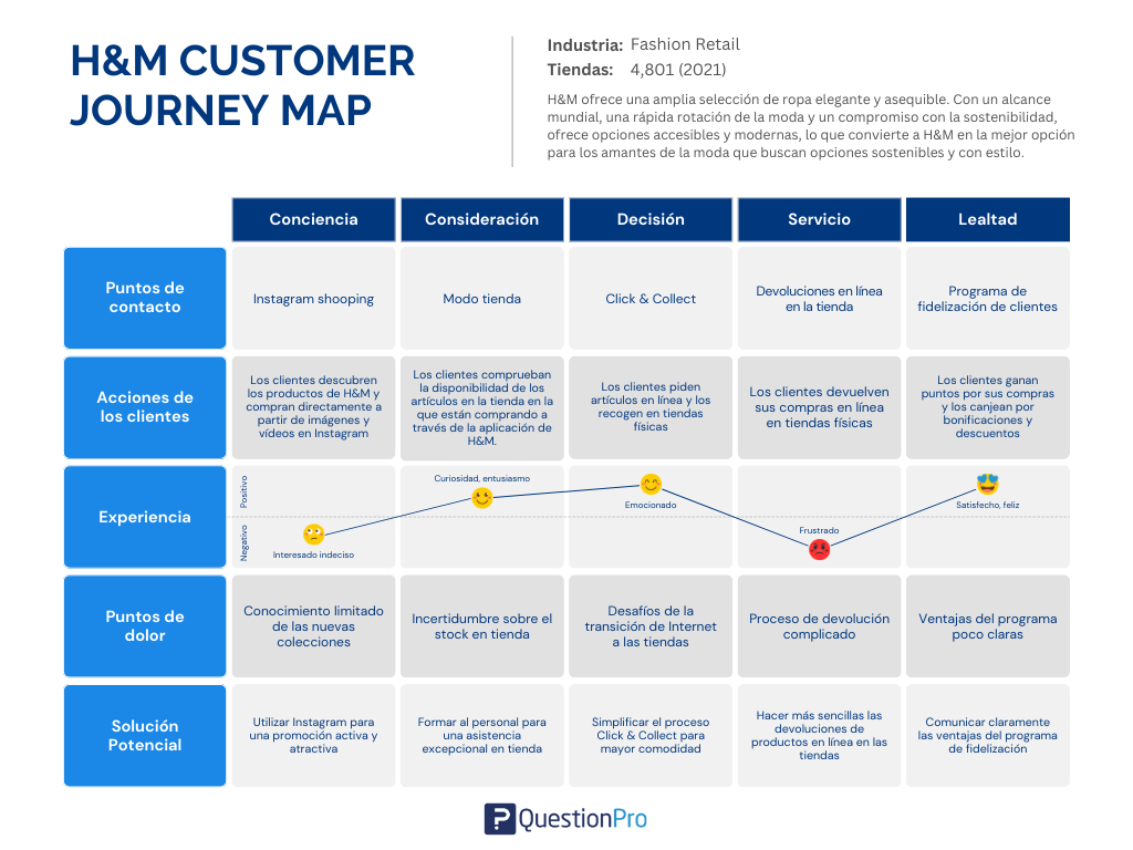 customer journey de H&M