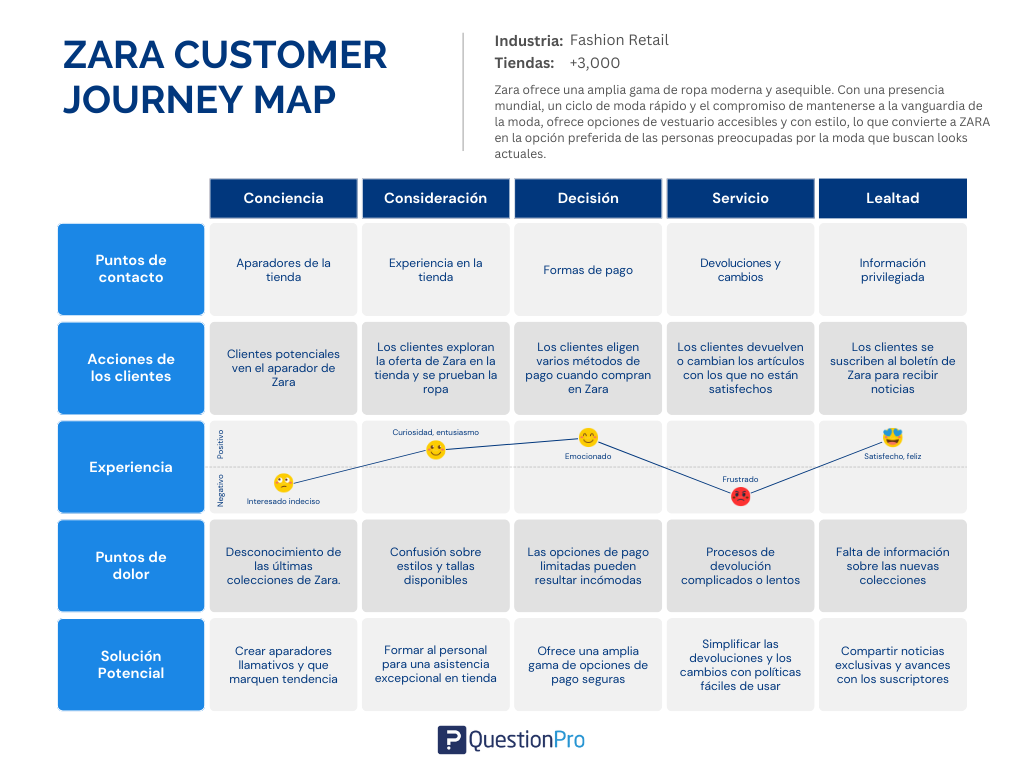 Ejemplo del customer journey de Zara 