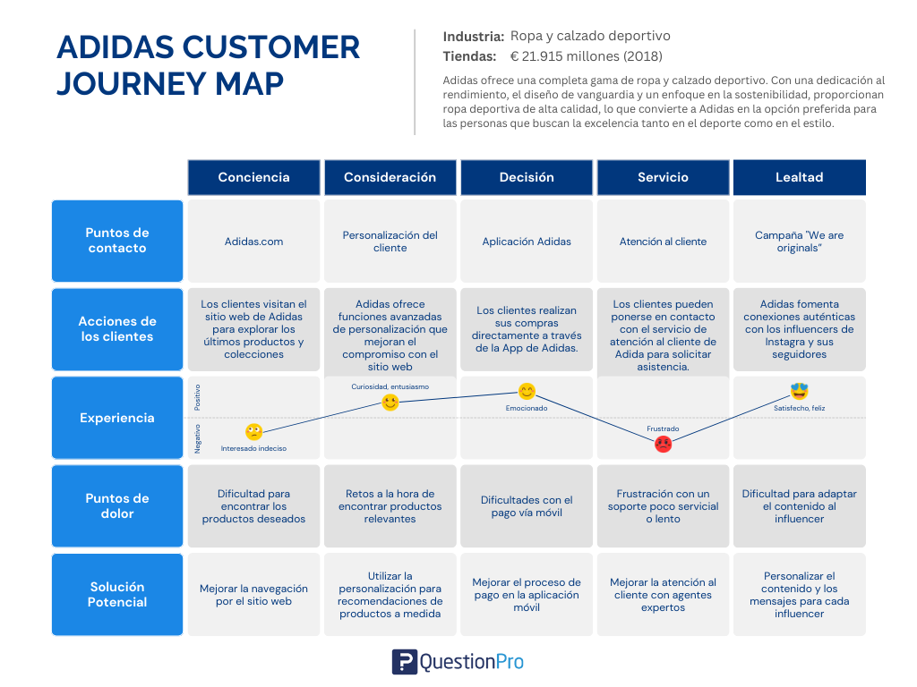 ADIDAS Customer journey map