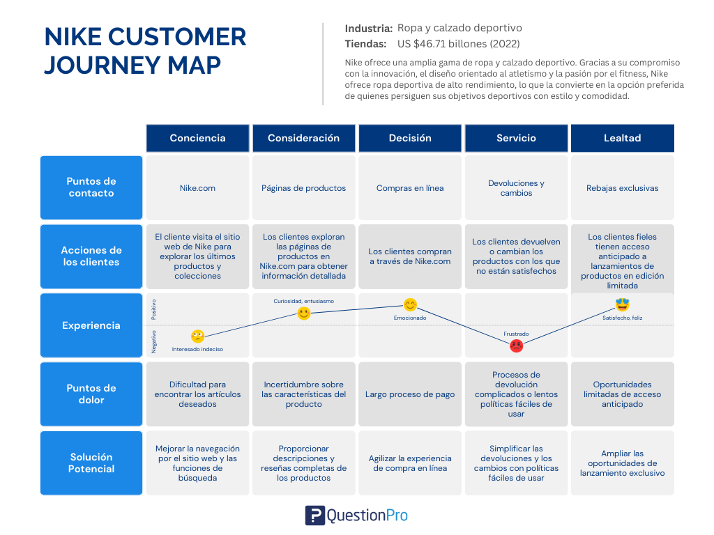 Ejemplo del customer journey map de Nike 