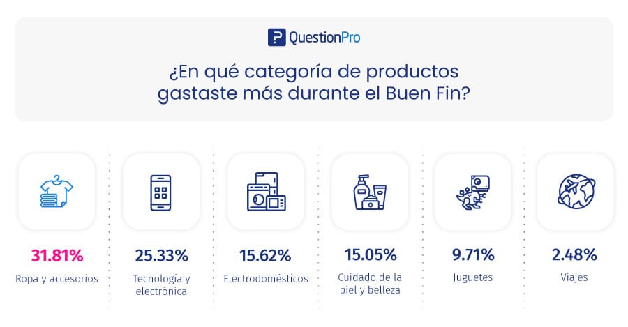 Categorías de compra durante el buen fin 2023
