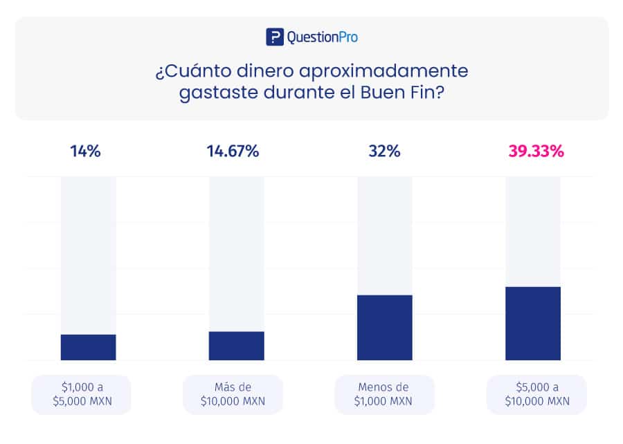 cuánto gastaron los mexicanos en el buen fin