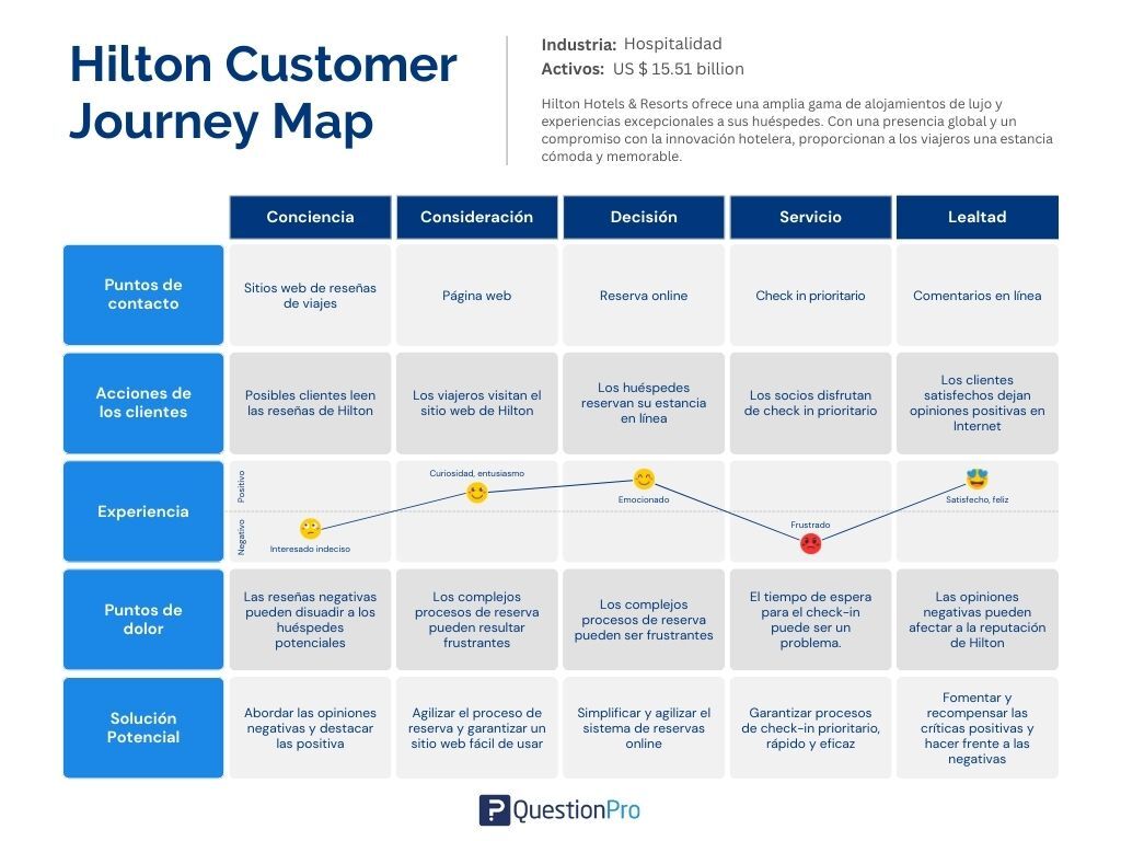 Customer journey map de Hilton Hotels & Resorts