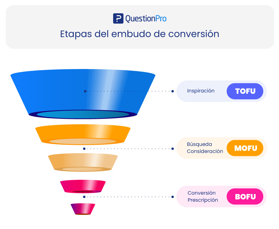 ETAPAS DEL EMBUDO DE CONVERSIÓN