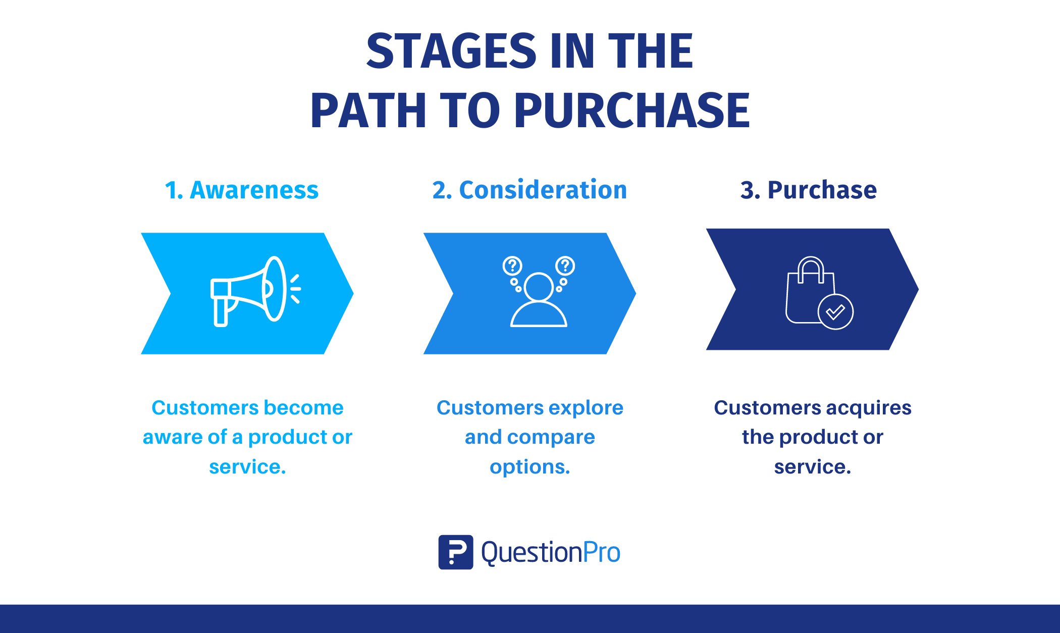 Étapes du processus d'achat