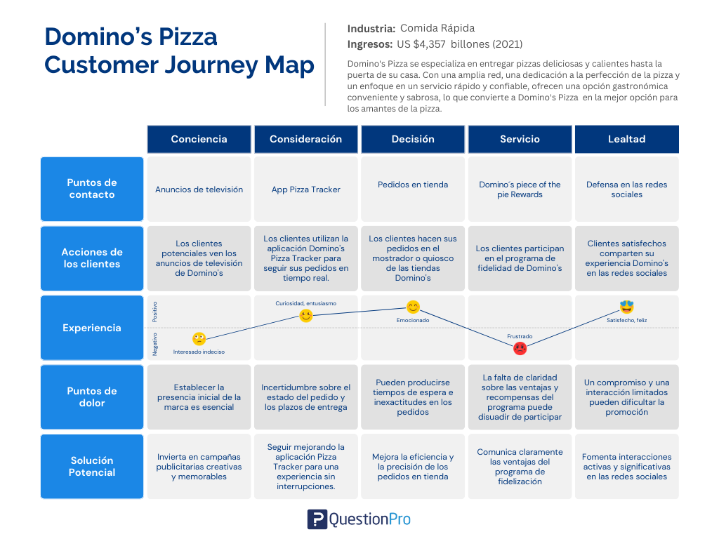 customer journey para Domino's Pizza